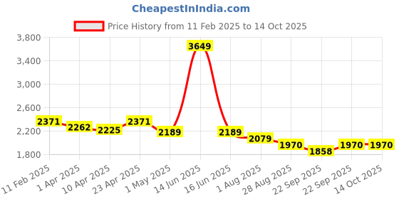 myntra.com BLANC9 Scoop Neck Waistcoat With Trouser blanc9 Price History Graph from 11 Feb 2025 to 14 Oct 2025