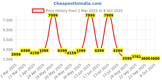 myntra.com BLANC9 Self Design Coat With Trousers Co-Ords blanc9 Price History Graph from 2 Mar 2025 to 8 Oct 2025