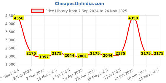 myntra.com BLANC9 Self Design Cotton 2 piece Co-Ord Set blanc9 Price History Graph from 7 Sep 2024 to 24 Nov 2025