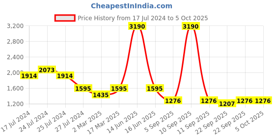 myntra.com BLANC9 Self-Design Crop Top With Palazzos blanc9 Price History Graph from 17 Jul 2024 to 5 Oct 2025