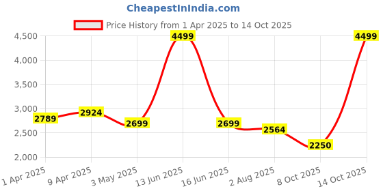 myntra.com BLANC9 Self Design Culotte Jumpsuit blanc9 Price History Graph from 1 Apr 2025 to 14 Oct 2025