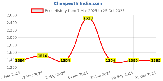 myntra.com BLANC9 Self Design Halter Neck Laced Bodycon Mni Dress blanc9 Price History Graph from 7 Mar 2025 to 24 Oct 2025
