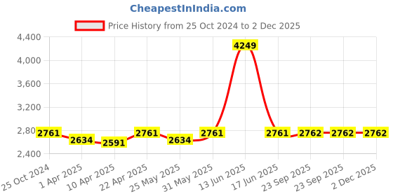 myntra.com BLANC9 Self Design Lightweight Crop Bomber Jacket blanc9 Price History Graph from 25 Oct 2024 to 1 Dec 2025