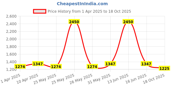 myntra.com BLANC9 Self Design Mandarin Collar Capri Jumpsuit blanc9 Price History Graph from 1 Apr 2025 to 18 Oct 2025