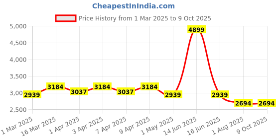myntra.com BLANC9 Self Design One Shoulder Long Sleeves Basic Jumpsuit blanc9 Price History Graph from 1 Mar 2025 to 9 Oct 2025