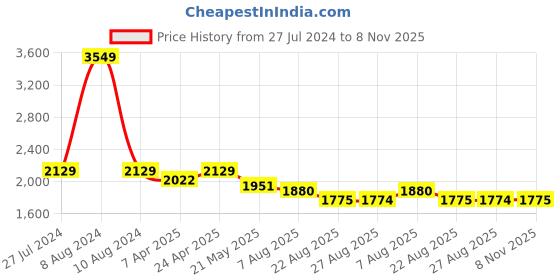 myntra.com BLANC9 Self Design One Shoulder Sheath Party Wear Dress blanc9 Price History Graph from 27 Jul 2024 to 8 Nov 2025