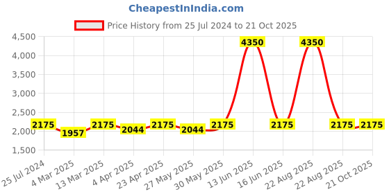 myntra.com BLANC9 Self Design Pure Cotton Coat With Skirt Co-Ords blanc9 Price History Graph from 25 Jul 2024 to 19 Oct 2025