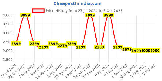 myntra.com BLANC9 Self Design Shoulder Straps Top With Skrit blanc9 Price History Graph from 27 Jul 2024 to 5 Oct 2025