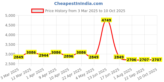 myntra.com BLANC9 Self Design V-Neck Embellished Basic Jumpsuit blanc9 Price History Graph from 3 Mar 2025 to 10 Oct 2025