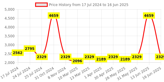 myntra.com BLANC9 Self Designed Mock Collar Sweatshirt With Jogger blanc9 Price History Graph from 17 Jul 2024 to 16 Jun 2025