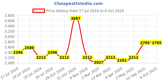 myntra.com BLANC9 Sequinned Embellished Top & Trouser Co-Ord Set blanc9 Price History Graph from 17 Jul 2024 to 7 Oct 2025