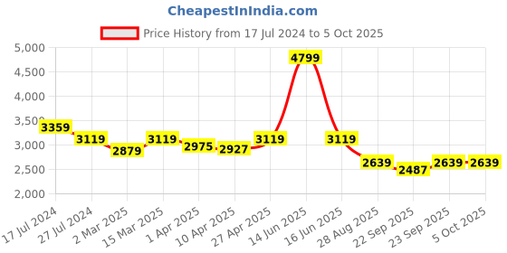 myntra.com BLANC9 Sequinned Party Cropped Vest & Trouser blanc9 Price History Graph from 17 Jul 2024 to 5 Oct 2025