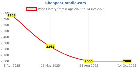myntra.com BLANC9 Sequinned Rose Top With Trousers Co-Ords blanc9 Price History Graph from 8 Apr 2025 to 14 Oct 2025