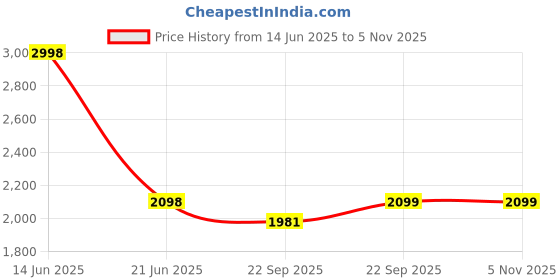 myntra.com BLANC9 Set Of 2 Beige & Red Floral Cotton Long Door Curtains blanc9 Price History Graph from 14 Jun 2025 to 4 Nov 2025