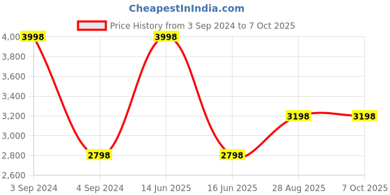 myntra.com BLANC9 Set Of 2 Black Cloudy Matlas Cotton Square Floor Cushion blanc9 Price History Graph from 3 Sep 2024 to 7 Oct 2025