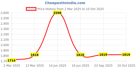 myntra.com BLANC9 Set Of 2 Blue Square Floor Cushion blanc9 Price History Graph from 2 Mar 2025 to 10 Oct 2025