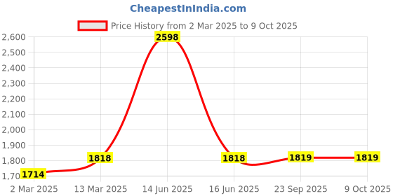 myntra.com BLANC9 Set of 2 Brown & Beige Matlas Floor Cushion blanc9 Price History Graph from 2 Mar 2025 to 9 Oct 2025