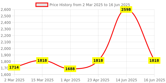myntra.com BLANC9 Set of 2 Fuchsia Square Floor Cushion blanc9 Price History Graph from 2 Mar 2025 to 16 Jun 2025