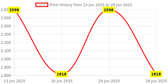 myntra.com BLANC9 Set Of 2 Light Grey Cloudy Matlas Cotton Square Floor Cushion blanc9 Price History Graph from 13 Jun 2025 to 29 Jun 2025