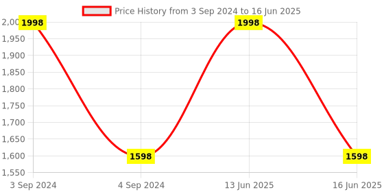 myntra.com BLANC9 Set Of 2 Light Grey Cloudy Matlas Cotton Square Floor Cushion blanc9 Price History Graph from 3 Sep 2024 to 16 Jun 2025