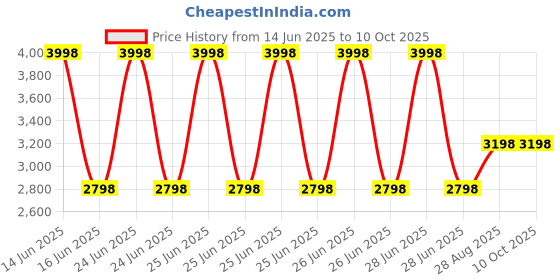 myntra.com BLANC9 Set Of 2 Maroon Cloudy Matlas Cotton Square Floor Cushion blanc9 Price History Graph from 14 Jun 2025 to 10 Oct 2025