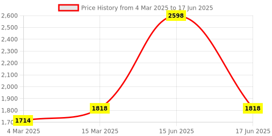 myntra.com BLANC9 Set of 2 Pink & Green Square Floor Cushion blanc9 Price History Graph from 4 Mar 2025 to 17 Jun 2025