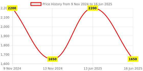 myntra.com BLANC9 Set Of 2 Printed Square Cushions blanc9 Price History Graph from 9 Nov 2024 to 16 Jun 2025