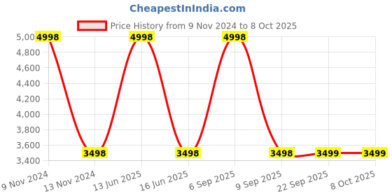 myntra.com BLANC9 Set Of 2 Printed Square Floor Cushions blanc9 Price History Graph from 9 Nov 2024 to 8 Oct 2025