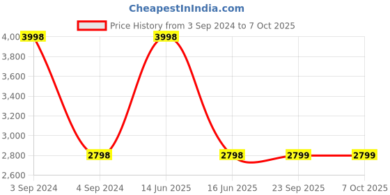 myntra.com BLANC9 Set of 2 Red & Black Matlas Floor Cushion blanc9 Price History Graph from 3 Sep 2024 to 7 Oct 2025