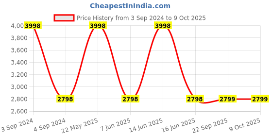 myntra.com BLANC9 Set of 2 Yellow & Grey Matlas Floor Cushion blanc9 Price History Graph from 3 Sep 2024 to 8 Oct 2025
