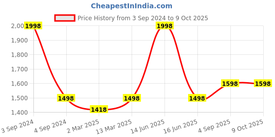 myntra.com BLANC9 Set of 2 Yellow & Grey Solid Square Floor Cushion blanc9 Price History Graph from 3 Sep 2024 to 8 Oct 2025