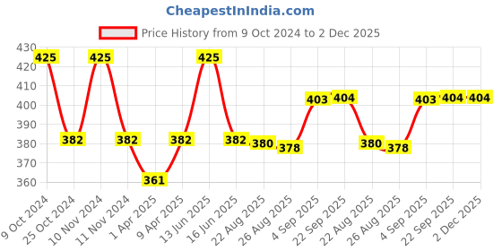 myntra.com BLANC9 Set Of 3 Printed Cotton Kitchen Towels blanc9 Price History Graph from 9 Oct 2024 to 2 Dec 2025