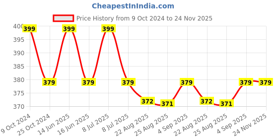 myntra.com BLANC9 Set Of 3 Printed Cotton Kitchen Towels blanc9 Price History Graph from 9 Oct 2024 to 24 Nov 2025
