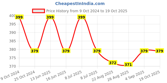 myntra.com BLANC9 Set Of 3 Printed Cotton Kitchen Towels blanc9 Price History Graph from 9 Oct 2024 to 18 Oct 2025