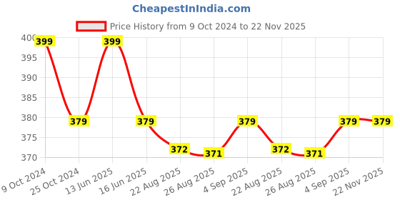 myntra.com BLANC9 Set Of 3 Printed Cotton Kitchen Towels blanc9 Price History Graph from 9 Oct 2024 to 22 Nov 2025