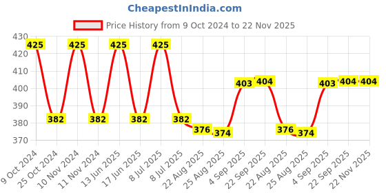 myntra.com BLANC9 Set Of 3 Printed Kitchen Towels blanc9 Price History Graph from 9 Oct 2024 to 22 Nov 2025