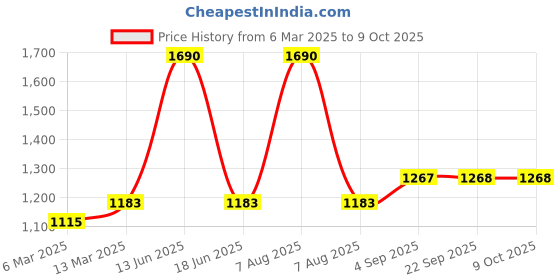 myntra.com BLANC9  Set of 5 Ethnic Motifs Square Cushion Covers blanc9 Price History Graph from 6 Mar 2025 to 9 Oct 2025