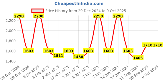 myntra.com BLANC9  Set of 5 Floral Square Cushion Covers blanc9 Price History Graph from 29 Dec 2024 to 8 Oct 2025