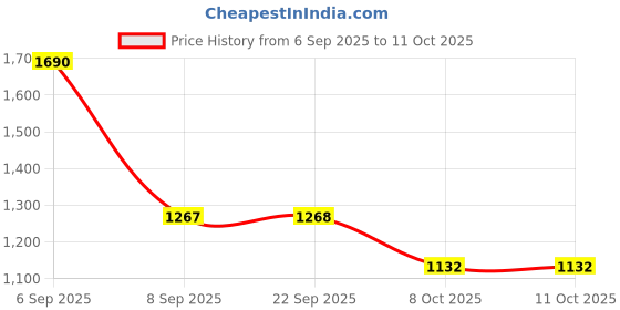 myntra.com BLANC9 Set of 5 Floral Square Cushion Covers blanc9 Price History Graph from 6 Sep 2025 to 10 Oct 2025