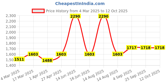 myntra.com BLANC9 Set of 5 Floral Square Cushion Covers blanc9 Price History Graph from 4 Mar 2025 to 12 Oct 2025