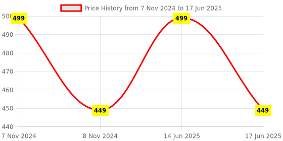 myntra.com BLANC9 Set Of 6 Beige & White Printed Table Napkins blanc9 Price History Graph from 7 Nov 2024 to 17 Jun 2025