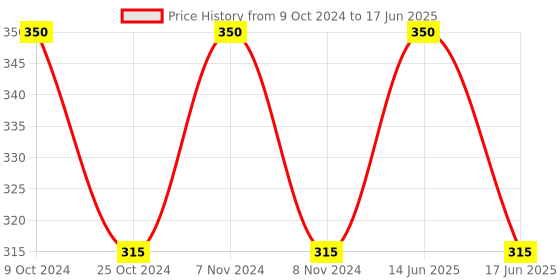 myntra.com BLANC9 Set Of 6 Blue Solid Table Napkins blanc9 Price History Graph from 9 Oct 2024 to 17 Jun 2025