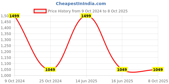 myntra.com BLANC9 Set of 6 Grey & White Embroidered Table Placemats blanc9 Price History Graph from 9 Oct 2024 to 8 Oct 2025