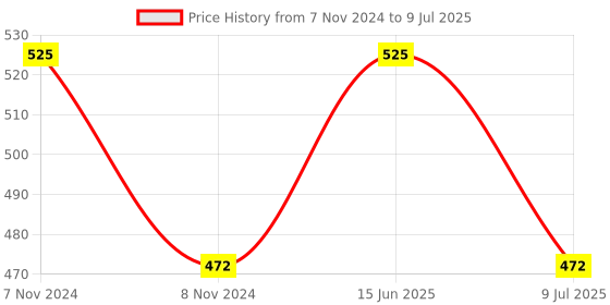 myntra.com BLANC9 Set of 6 Off- White Lotus Embroidered Table Napkin blanc9 Price History Graph from 7 Nov 2024 to 9 Jul 2025