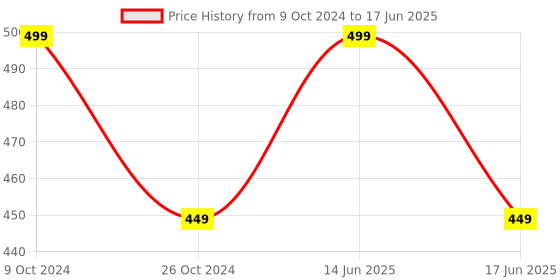 myntra.com BLANC9 Set Of 6 Red & Grey Printed Table Napkins blanc9 Price History Graph from 9 Oct 2024 to 17 Jun 2025