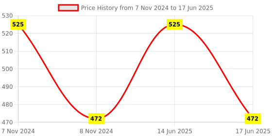 myntra.com BLANC9 Set Of 6 Solid Table Napkins blanc9 Price History Graph from 7 Nov 2024 to 17 Jun 2025