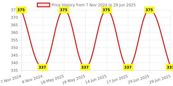 myntra.com BLANC9 Set Of 6 Taupe Solid Table Napkins blanc9 Price History Graph from 7 Nov 2024 to 29 Jun 2025