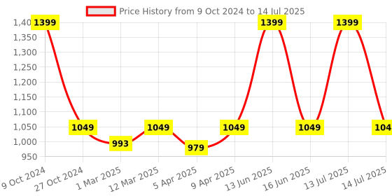 myntra.com BLANC9 Set Of 8 Beige & Green Floral Printed Table Placemats blanc9 Price History Graph from 9 Oct 2024 to 14 Jul 2025