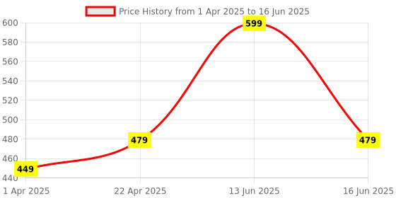 myntra.com BLANC9 Set Of 8 Beige & White Printed Cotton Table Napkins blanc9 Price History Graph from 1 Apr 2025 to 16 Jun 2025