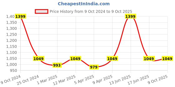 myntra.com BLANC9 Set Of 8 Beige & White Printed Table Mats blanc9 Price History Graph from 9 Oct 2024 to 9 Oct 2025